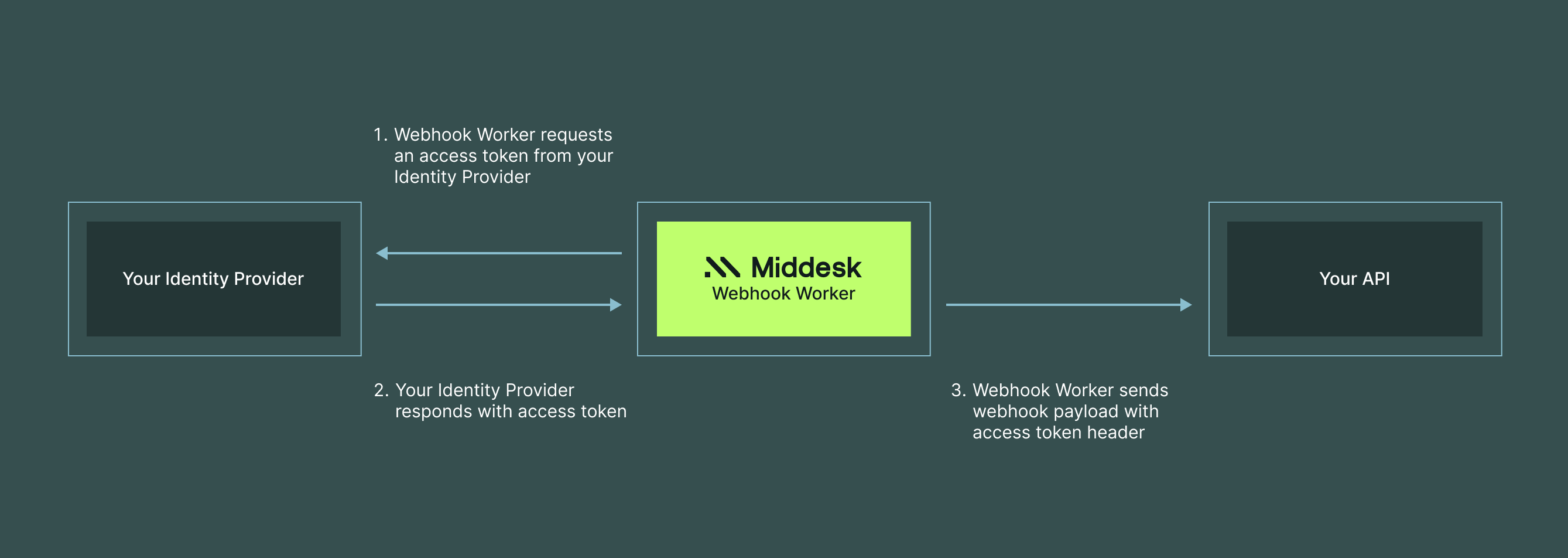 How OAuth authentication works