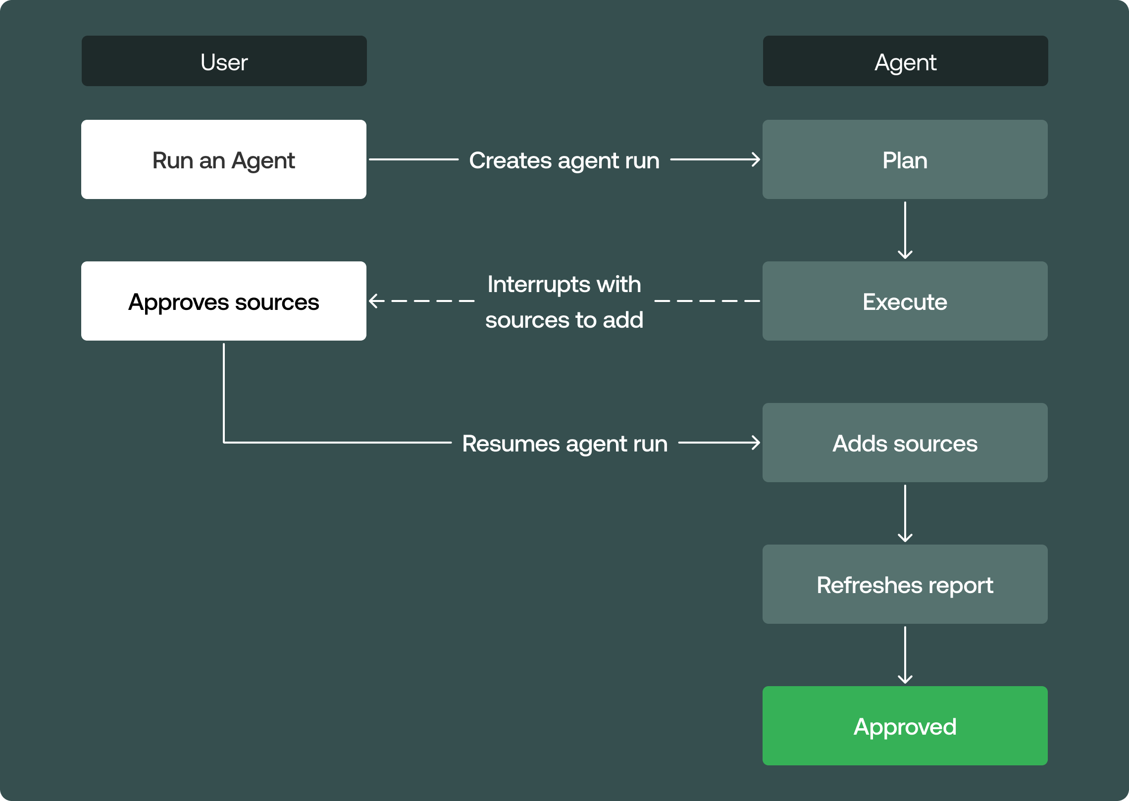 Take action workflow