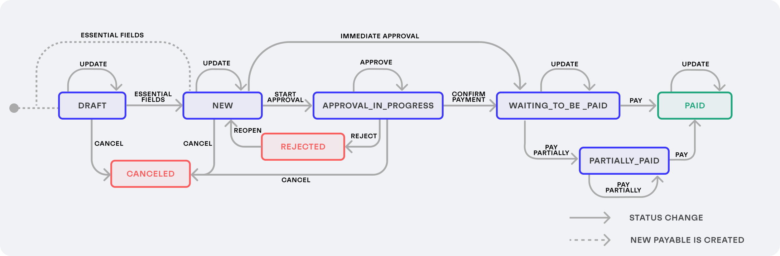 All the possible status transitions for a Payable