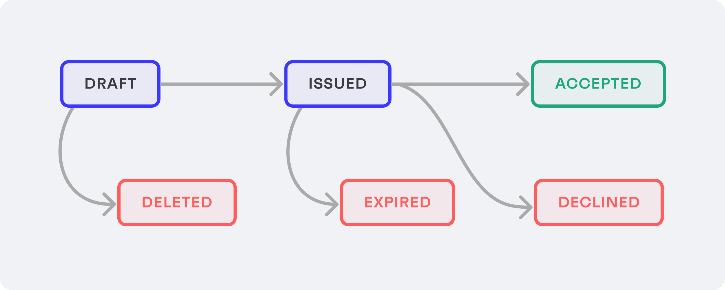 Quote lifecycle