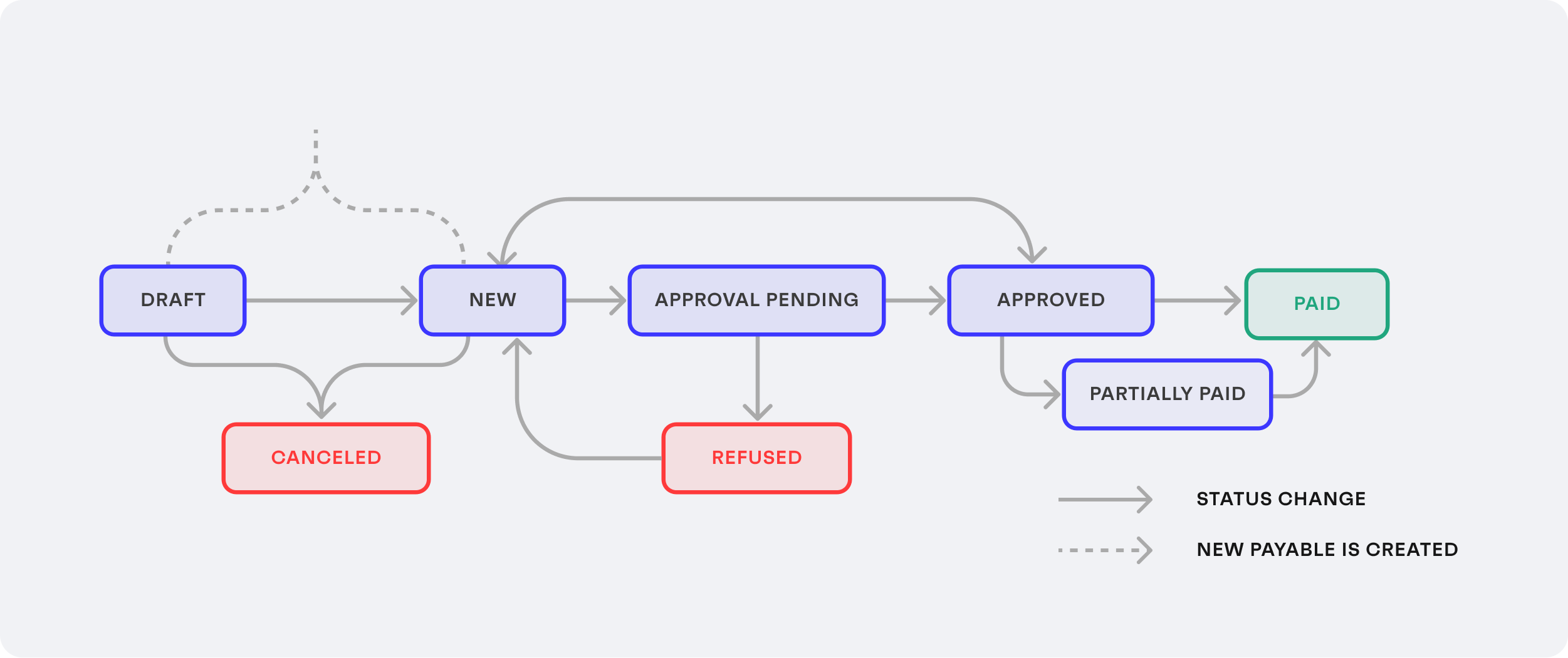 Overview of the payables lifecycle