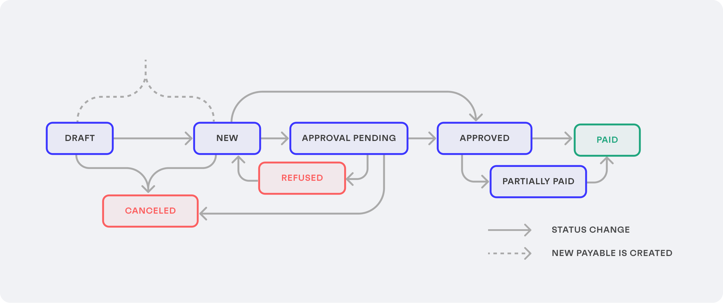 Overview of the payables lifecycle