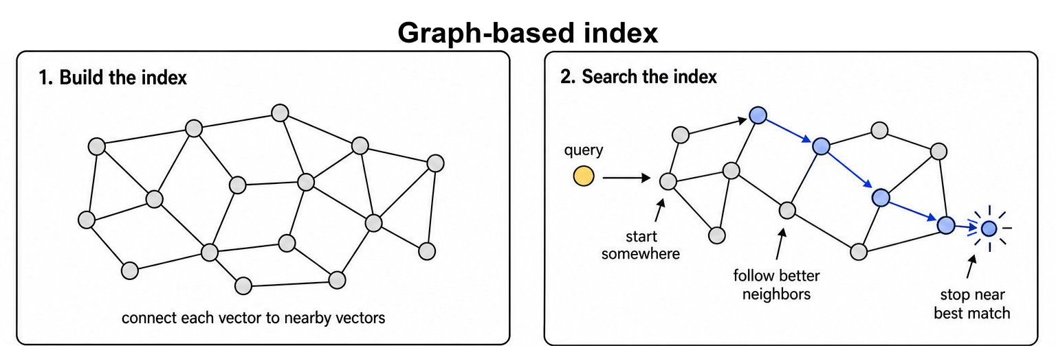 A simple graph-based index diagram showing build-time neighbor graph construction and search-time graph traversal.