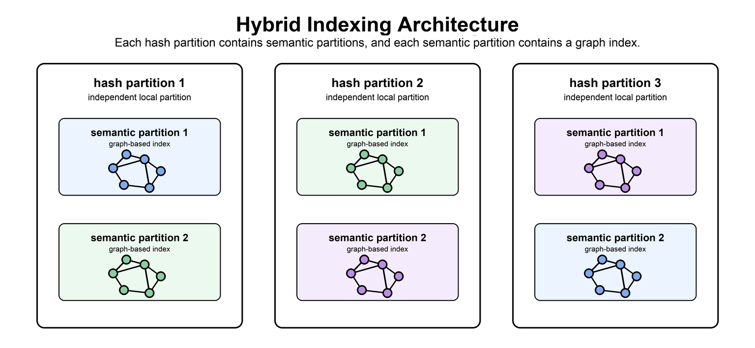 A hybrid indexing architecture diagram showing hash partitions that contain semantic partitions with graph-based indexes inside each semantic partition.