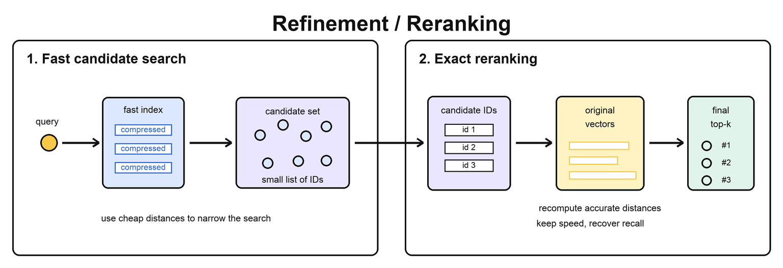 A simple refinement and reranking diagram showing a fast compressed search that finds candidate IDs, followed by exact distance recomputation on original vectors to produce the final top-k results.