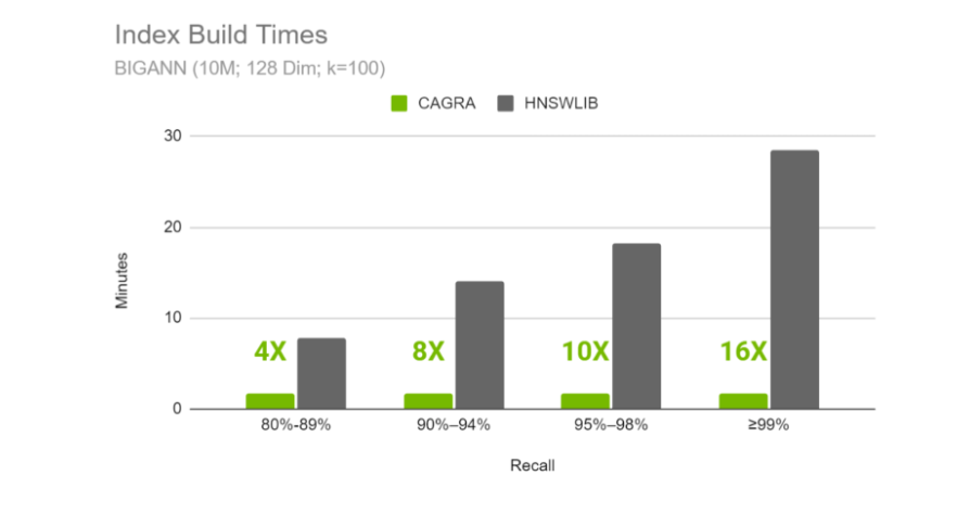 build benchmarks