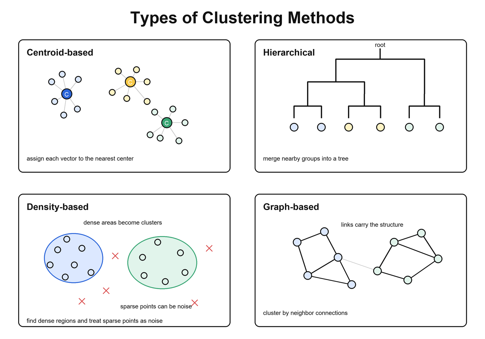 A four-panel overview comparing centroid-based, hierarchical, density-based, and graph-based clustering methods.