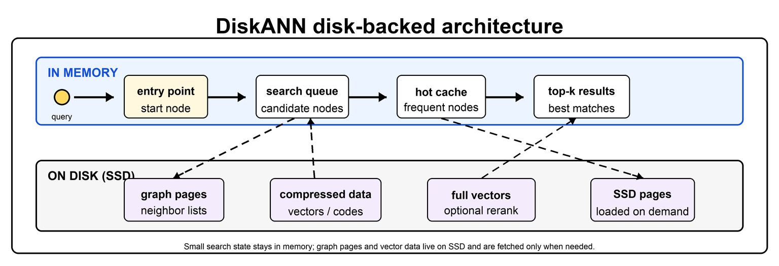 A simple DiskANN disk-backed architecture diagram showing search state and hot cache in memory while graph pages and vector data live on SSD.