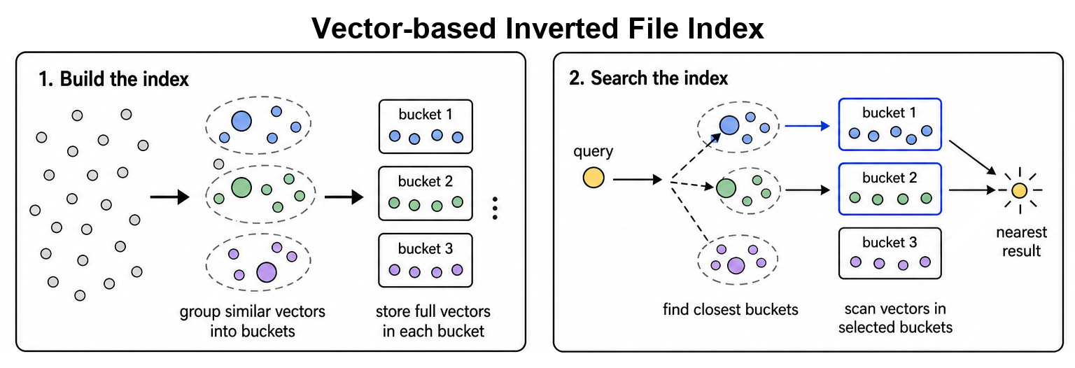 A simple IVF index diagram showing build-time partitioning and search-time partition probing.