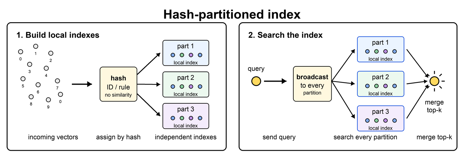A simple hash-partitioned index diagram showing build-time assignment by hash and search-time fanout to every partition before merging results.