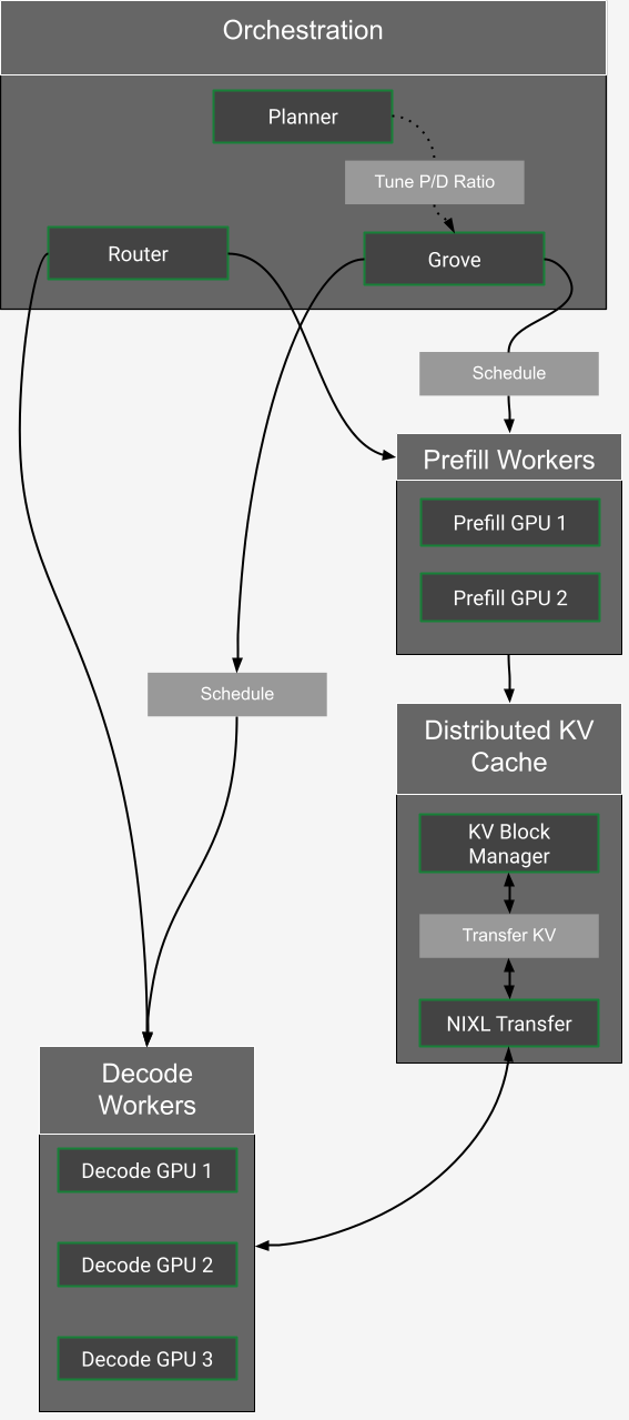 Disaggregated LLM Serving