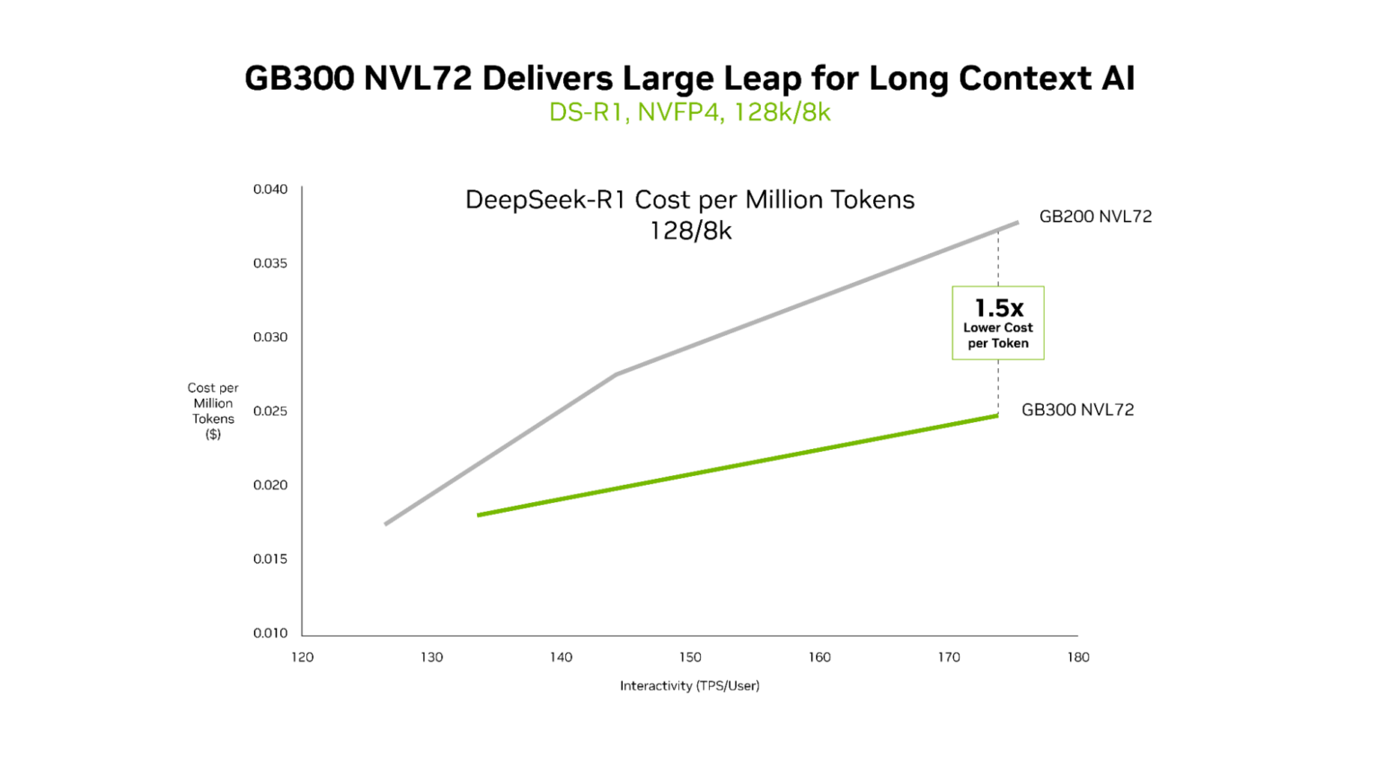 NVIDIA GB300 NVL72 is ideal for low-latency, long-context workloads.