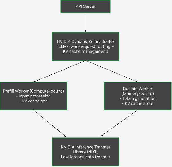 Disaggregated Serving Architecture