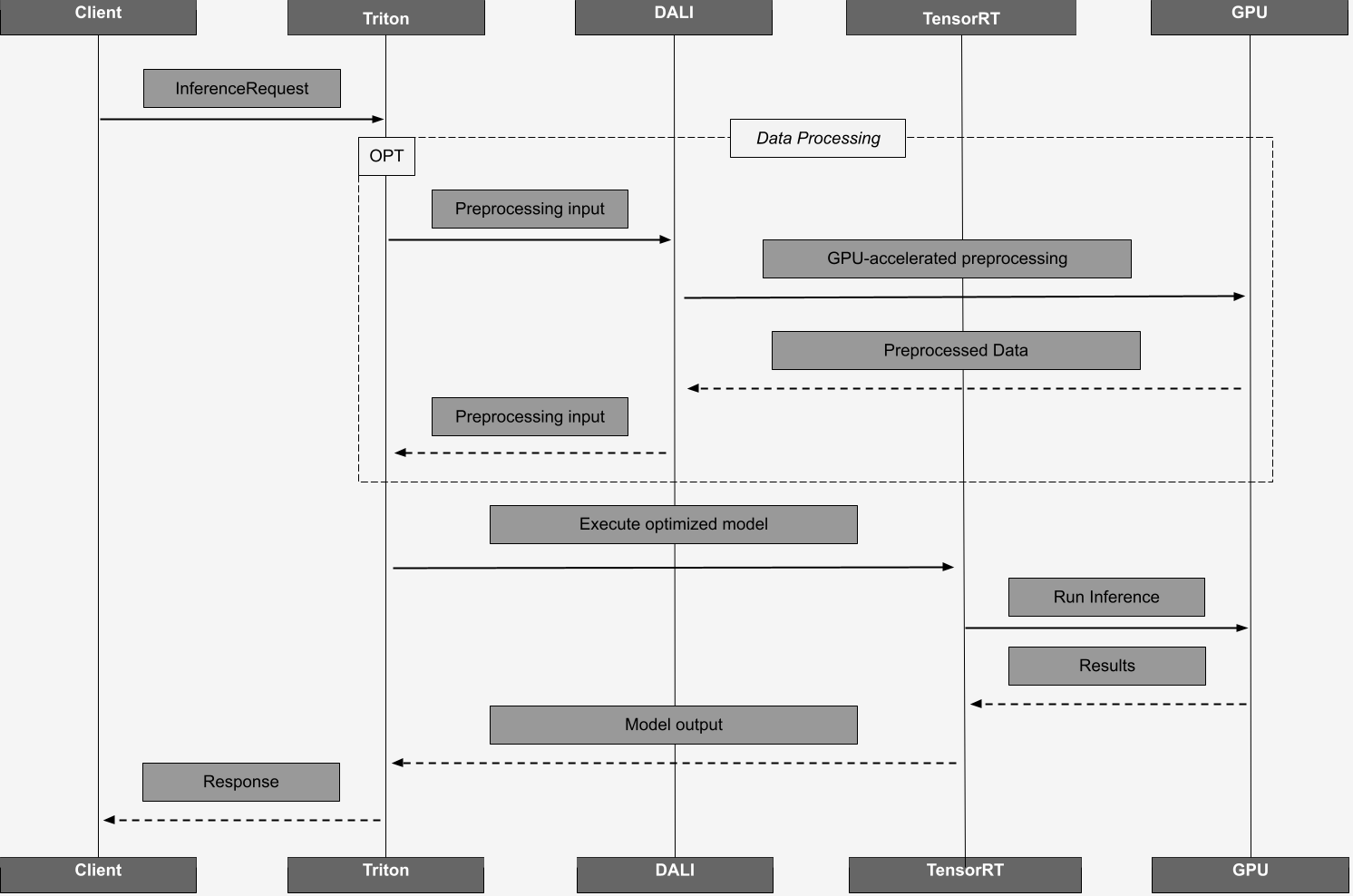 Traditional ML Inference Flow