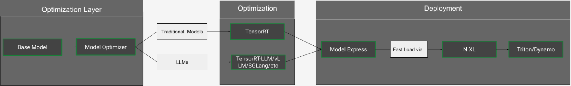 Model Deployment Flow