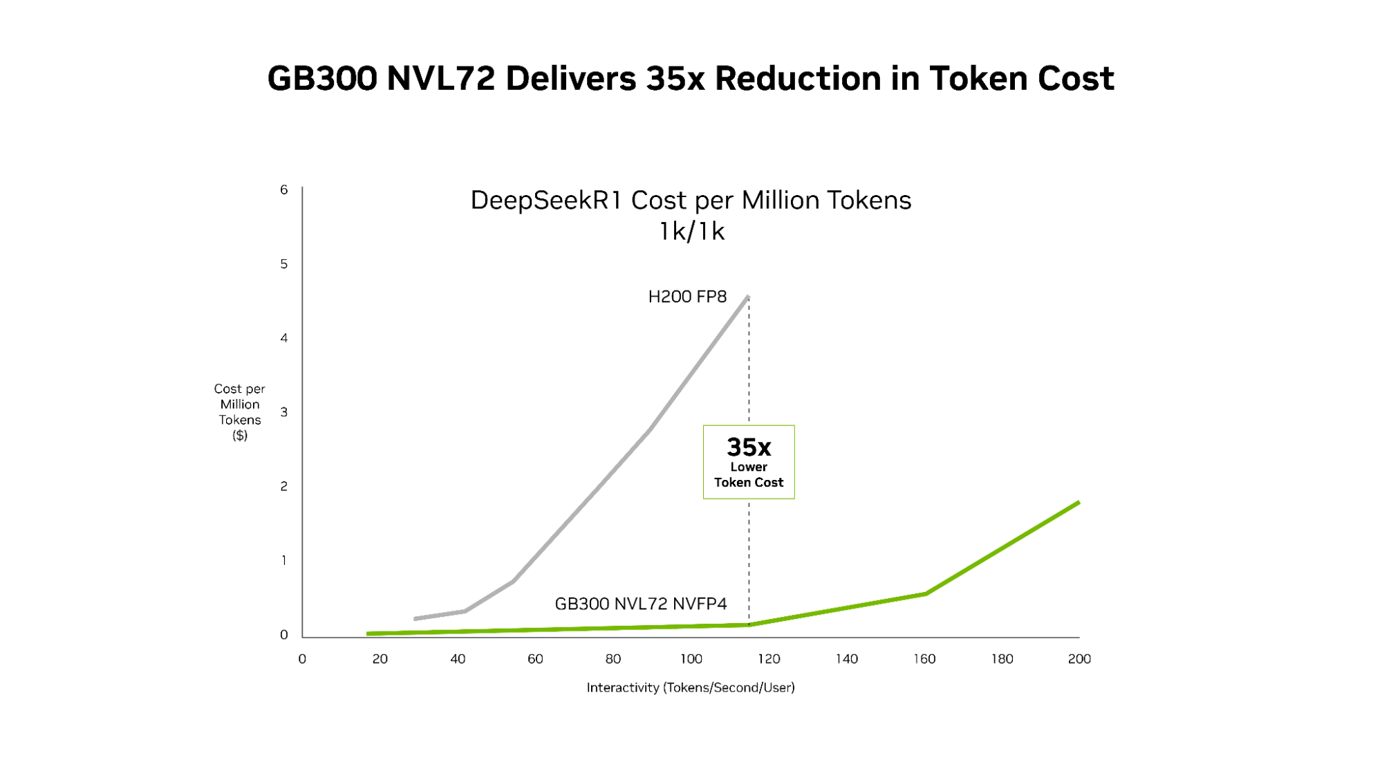 NVIDIA GB300 NVL72 and the codesigned software stack including NVIDIA Dynamo and TensorRT-LLM deliver 35x lower cost per token compared with the NVIDIA Hopper platform.