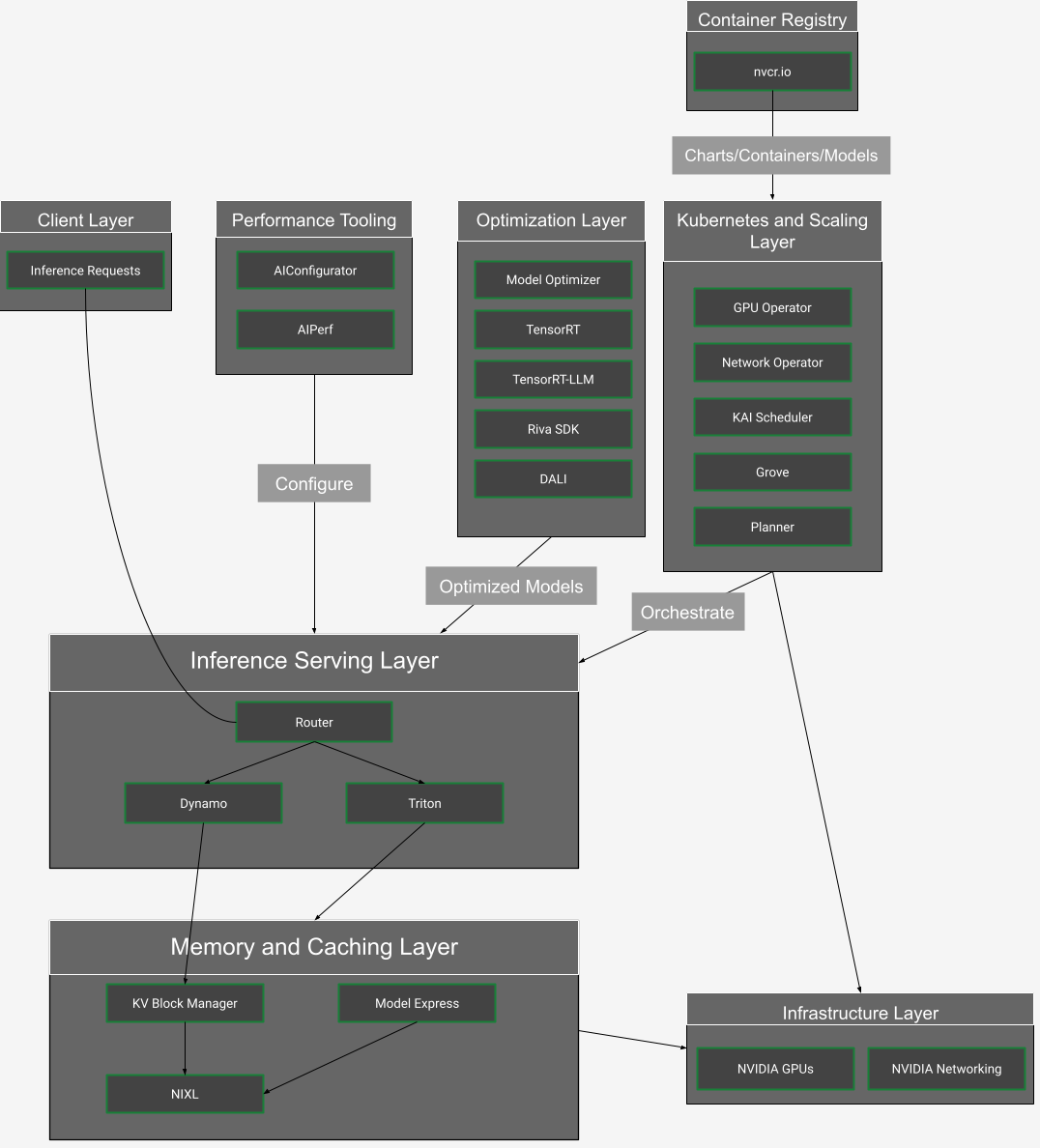 NVIDIA Inference Architecture Overview