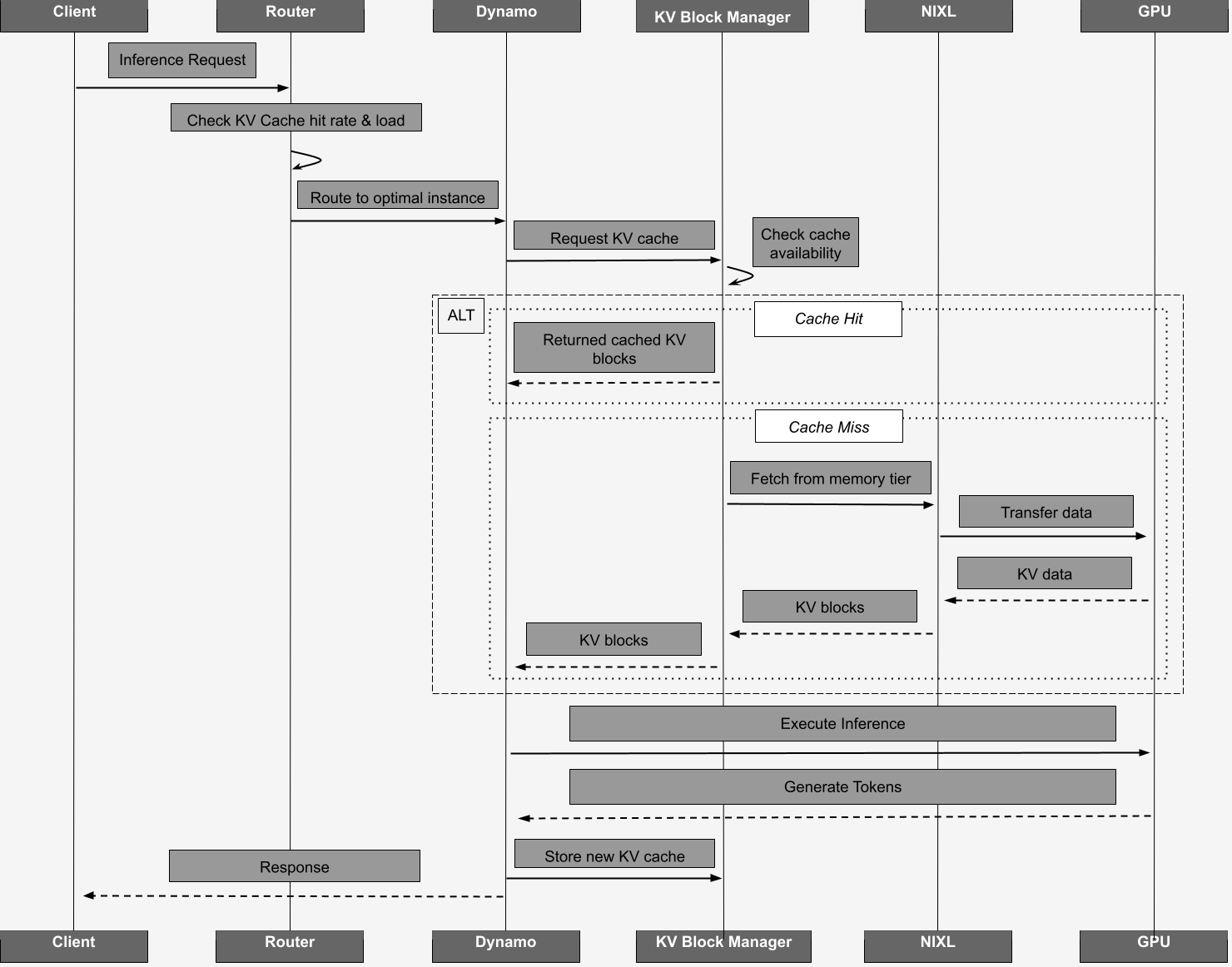 GenAI/LLM Inference Flow