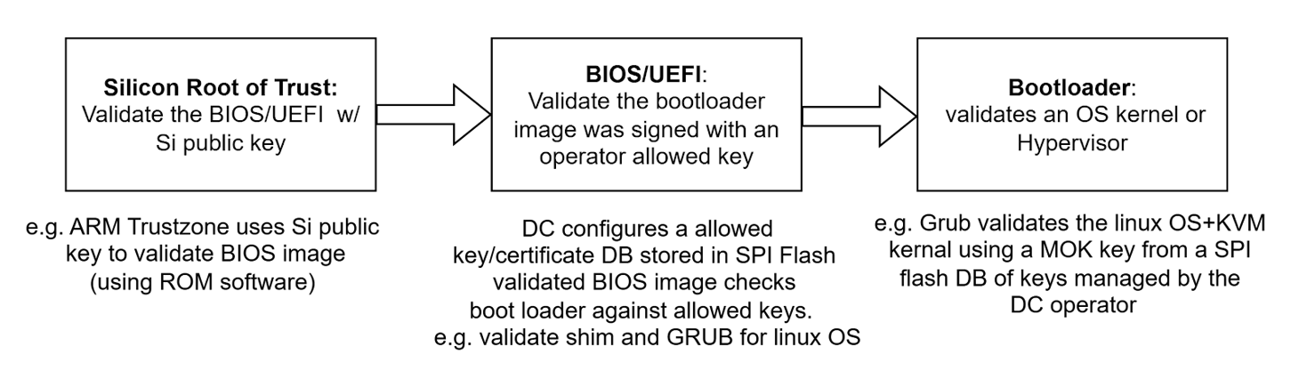 Secure Boot Stages