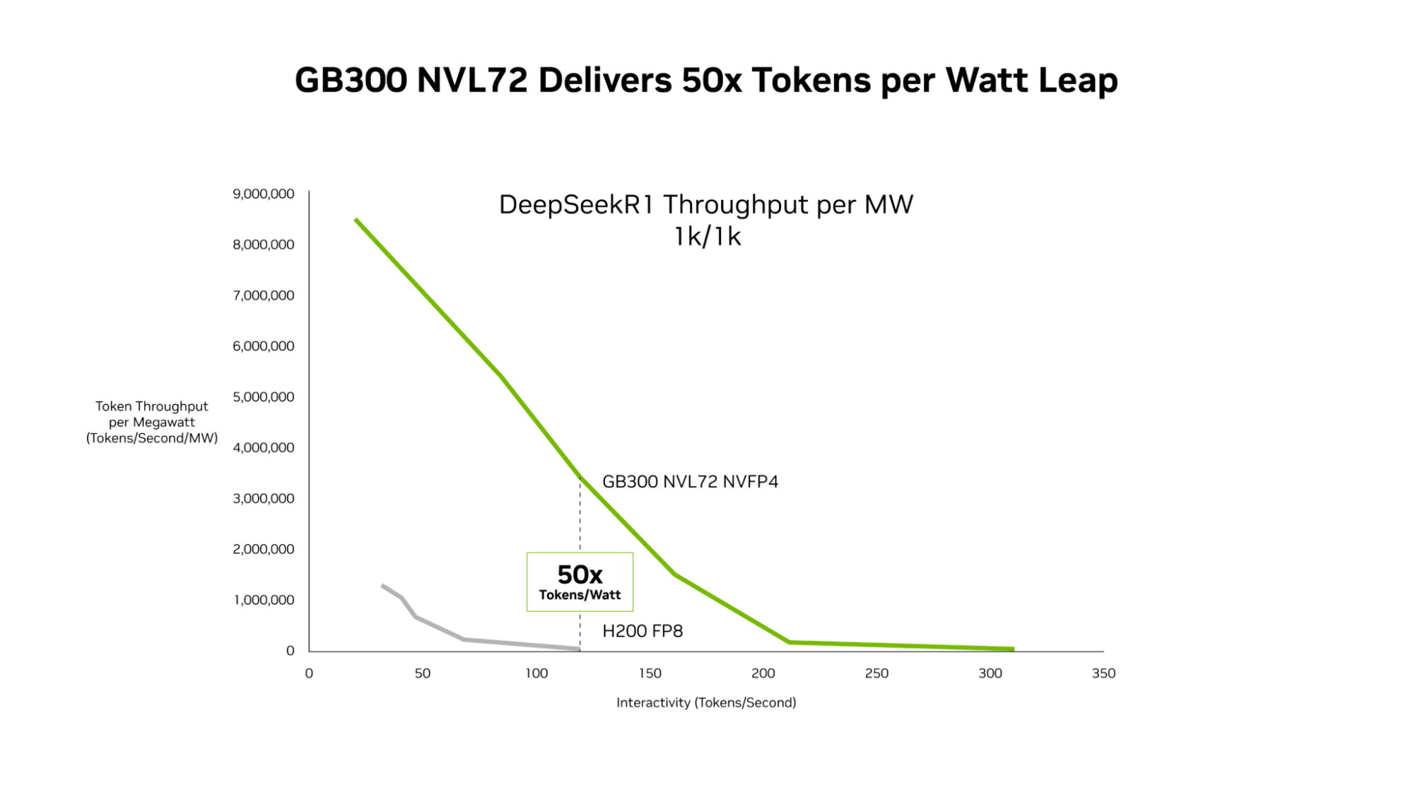 GB300 NVL72 Delivers up to 50x Better Performance for Low-Latency Workloads