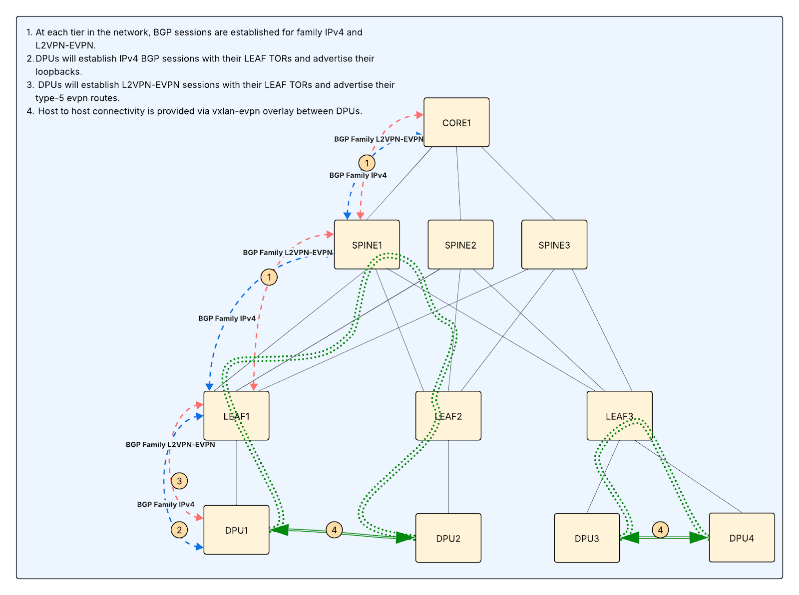 Simplified diagram of the network topology