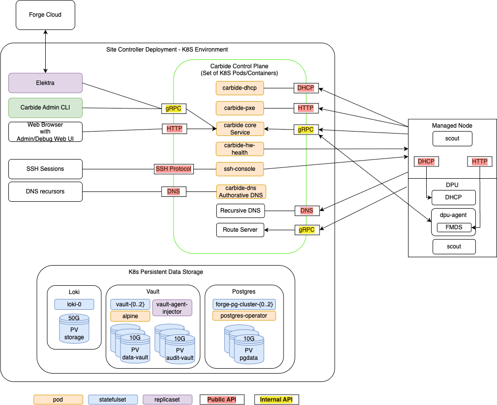 Carbide site controller