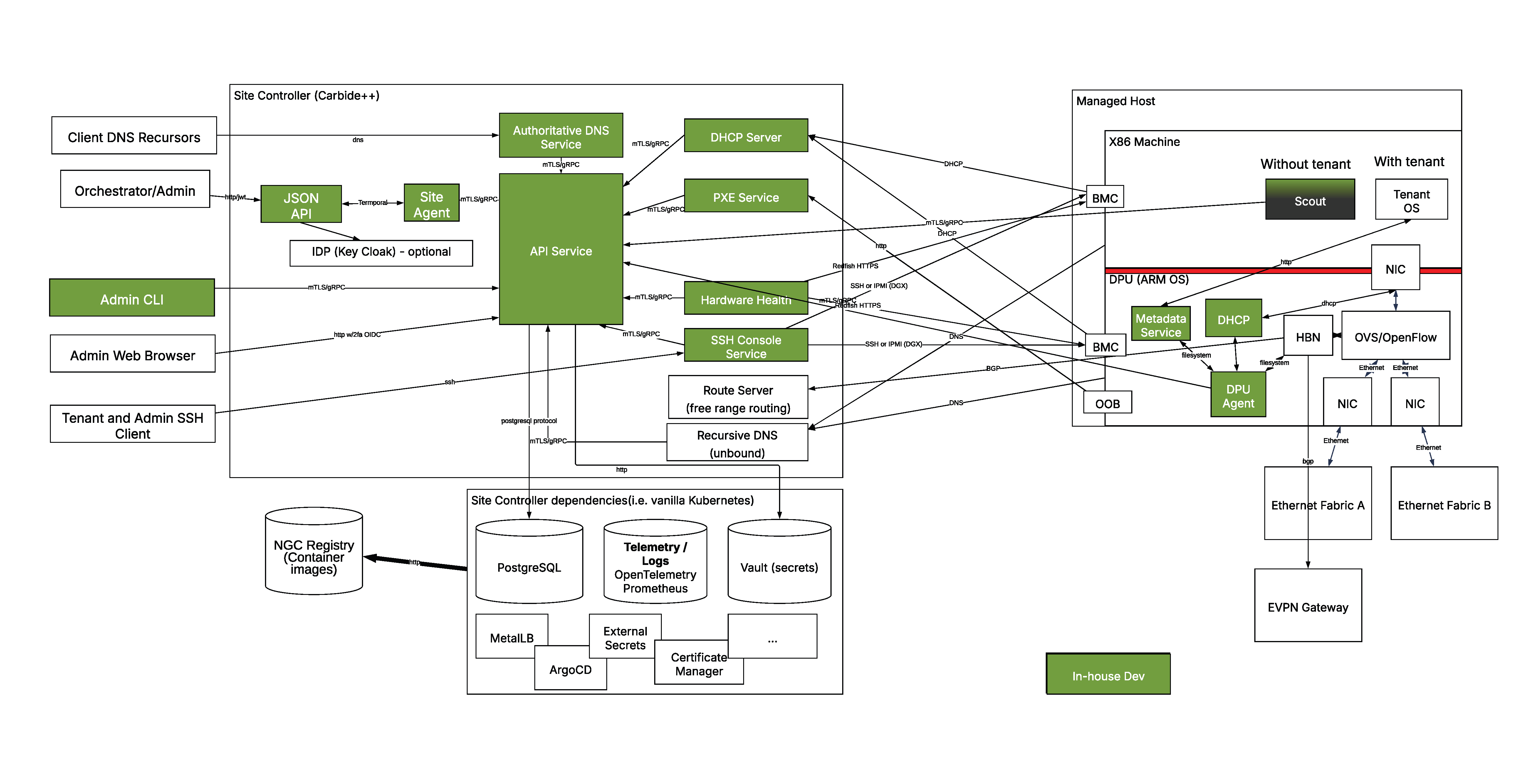 NICo Architecture Diagram