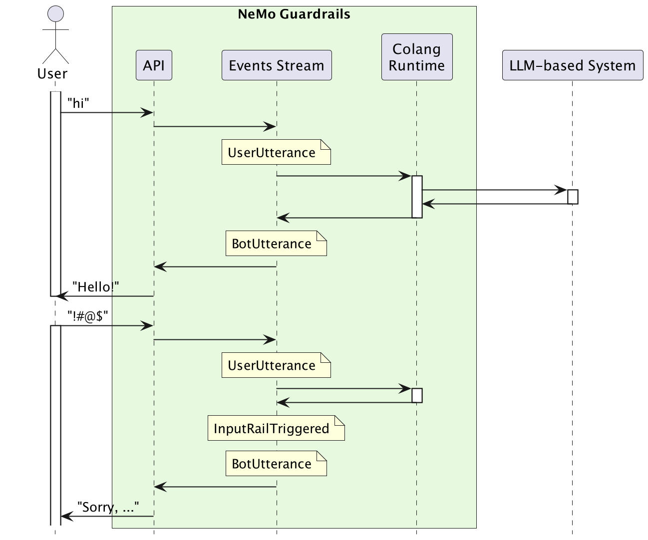 Event-driven interaction model showing the flow of events between user, guardrails, and LLM
