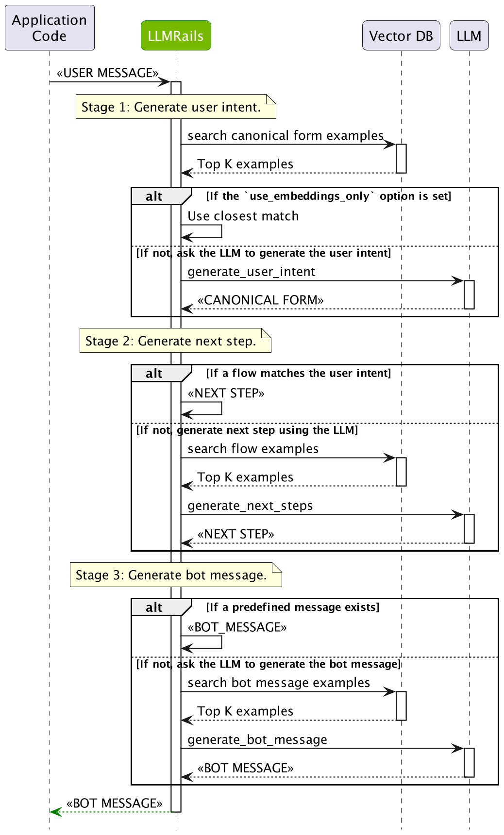 Sequence diagram showing the detailed dialog rails flow in NeMo Guardrails: 1) User Intent Generation stage where the system first searches for similar canonical form examples in a vector database, then either uses the closest match if embeddings_only is enabled, or asks the LLM to generate the user's intent. 2) Next Step Prediction stage where the system either uses a matching flow if one exists, or searches for similar flow examples and asks the LLM to generate the next step. 3) Bot Message Generation stage where the system either uses a predefined message if one exists, or searches for similar bot message examples and asks the LLM to generate an appropriate response. The diagram shows all the interactions between the application code, LLM Rails system, vector database, and LLM, with clear branching paths based on configuration options and available predefined content. Sequence diagram showing the detailed dialog rails flow in NeMo Guardrails: 1) User Intent Generation stage where the system first searches for similar canonical form examples in a vector database, then either uses the closest match if embeddings_only is enabled, or asks the LLM to generate the user's intent. 2) Next Step Prediction stage where the system either uses a matching flow if one exists, or searches for similar flow examples and asks the LLM to generate the next step. 3) Bot Message Generation stage where the system either uses a predefined message if one exists, or searches for similar bot message examples and asks the LLM to generate an appropriate response. The diagram shows all the interactions between the application code, LLM Rails system, vector database, and LLM, with clear branching paths based on configuration options and available predefined content.