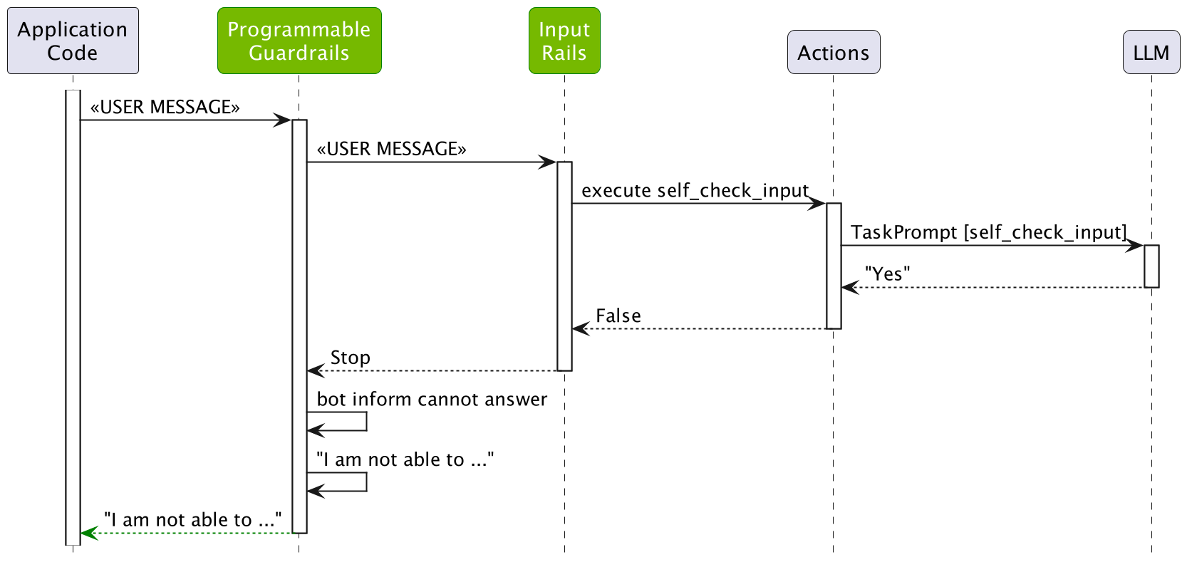 Sequence diagram showing how the self-check input rail works in NeMo Guardrails: 1) Application code sends a user message to the Programmable Guardrails system, 2) The message is passed to the Input Rails component, 3) Input Rails calls the self_check_input action, 4) The action uses an LLM to evaluate the message, 5) If the LLM returns 'Yes' indicating inappropriate content, the input is blocked and the bot responds with 'I am not able to respond to this.' Sequence diagram showing how the self-check input rail works in NeMo Guardrails: 1) Application code sends a user message to the Programmable Guardrails system, 2) The message is passed to the Input Rails component, 3) Input Rails calls the self_check_input action, 4) The action uses an LLM to evaluate the message, 5) If the LLM returns 'Yes' indicating inappropriate content, the input is blocked and the bot responds with 'I am not able to respond to this.'