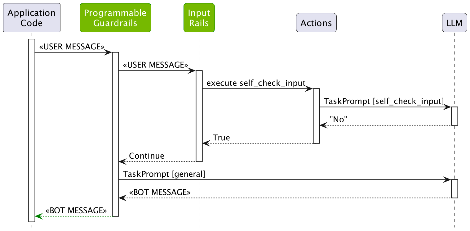 Sequence diagram showing how the self-check input rail works in NeMo Guardrails when processing a valid user message: 1) Application code sends a user message to the Programmable Guardrails system, 2) The message is passed to the Input Rails component, 3) Input Rails calls the self_check_input action, 4) The action uses an LLM to evaluate the message, 5) If the LLM returns 'No' (indicating appropriate content), the input is allowed to continue, 6) The system then proceeds to generate a bot response using the general task prompt Sequence diagram showing how the self-check input rail works in NeMo Guardrails when processing a valid user message: 1) Application code sends a user message to the Programmable Guardrails system, 2) The message is passed to the Input Rails component, 3) Input Rails calls the self_check_input action, 4) The action uses an LLM to evaluate the message, 5) If the LLM returns 'No' (indicating appropriate content), the input is allowed to continue, 6) The system then proceeds to generate a bot response using the general task prompt