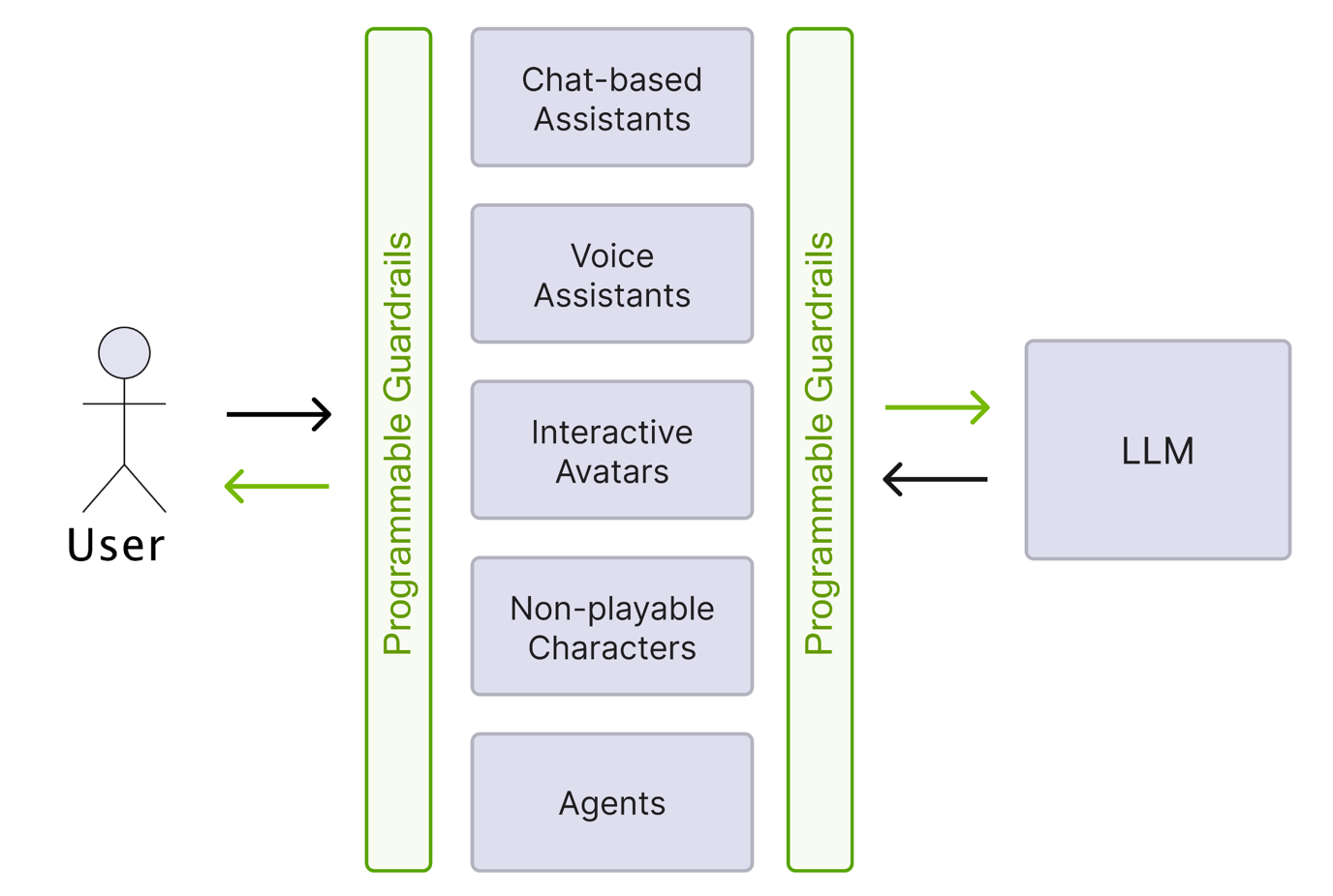 Use cases for LLMs in interactive systems