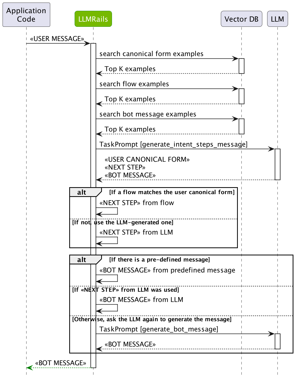 Sequence diagram showing the simplified dialog rails flow in NeMo Guardrails when single LLM call is enabled: 1) The system first searches for similar examples in the vector database for canonical forms, flows, and bot messages. 2) A single LLM call is made using the generate_intent_steps_message task prompt to predict the user's canonical form, next step, and bot message all at once. 3) The system then either uses the next step from a matching flow if one exists, or uses the LLM-generated next step. 4) Finally, the system either uses a predefined bot message if available, uses the LLM-generated message if the next step came from the LLM, or makes one additional LLM call to generate the bot message. This simplified flow reduces the number of LLM calls needed to process a user message. Sequence diagram showing the simplified dialog rails flow in NeMo Guardrails when single LLM call is enabled: 1) The system first searches for similar examples in the vector database for canonical forms, flows, and bot messages. 2) A single LLM call is made using the generate_intent_steps_message task prompt to predict the user's canonical form, next step, and bot message all at once. 3) The system then either uses the next step from a matching flow if one exists, or uses the LLM-generated next step. 4) Finally, the system either uses a predefined bot message if available, uses the LLM-generated message if the next step came from the LLM, or makes one additional LLM call to generate the bot message. This simplified flow reduces the number of LLM calls needed to process a user message.