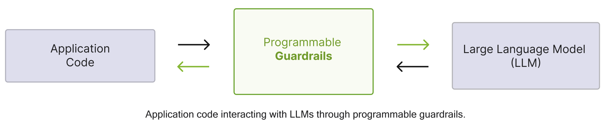 Programmable Guardrails Flow