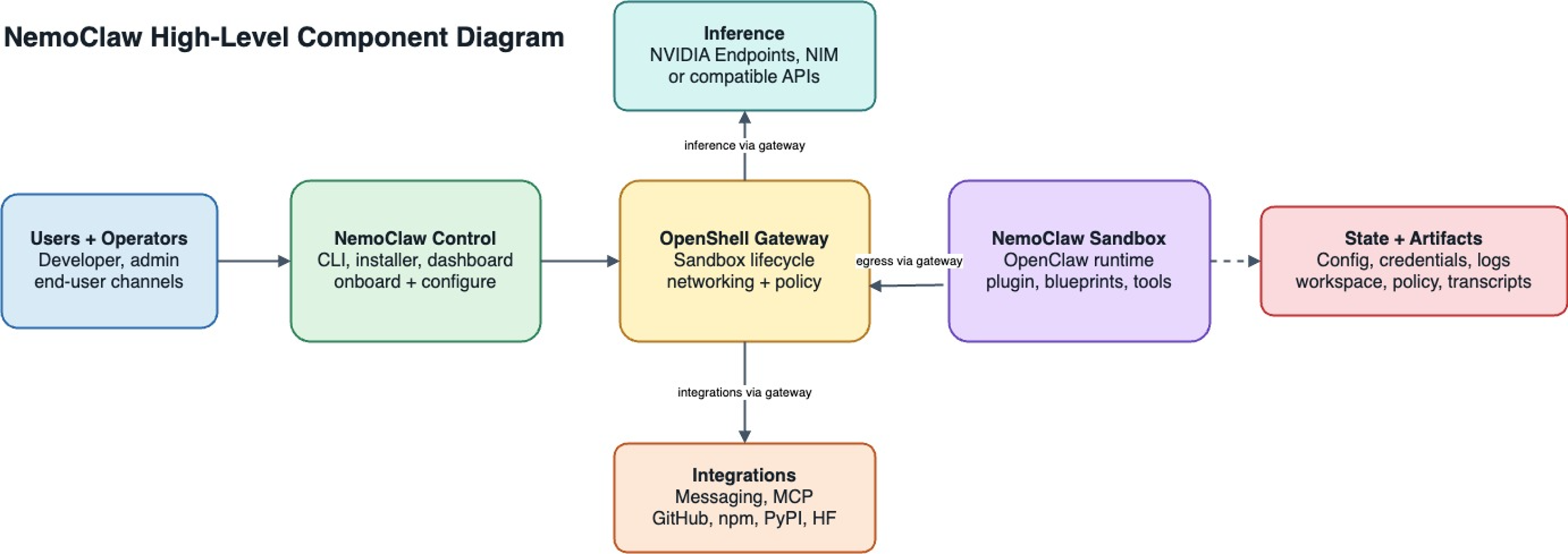 NemoClaw High-Level Component Diagram