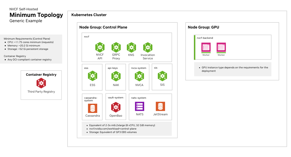 Self-hosted minimum topology