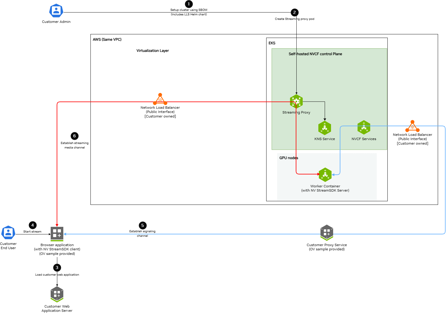 Self-Hosted LLS AWS Architecture