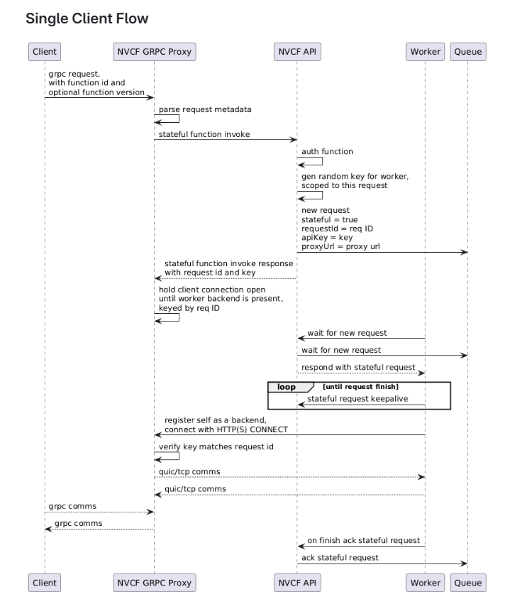 Single-client flow