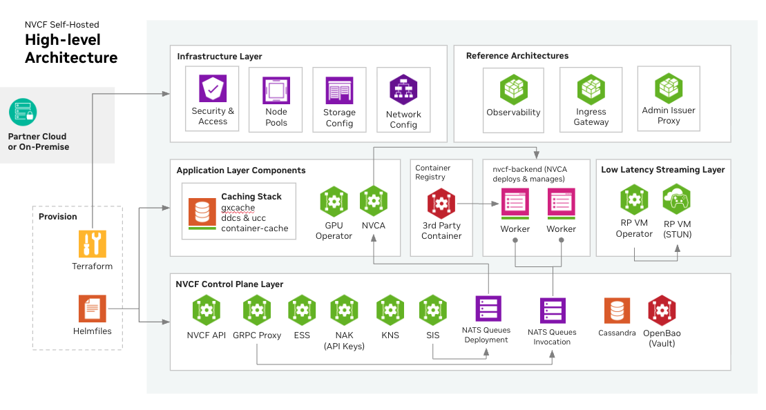 Self-hosted component overview
