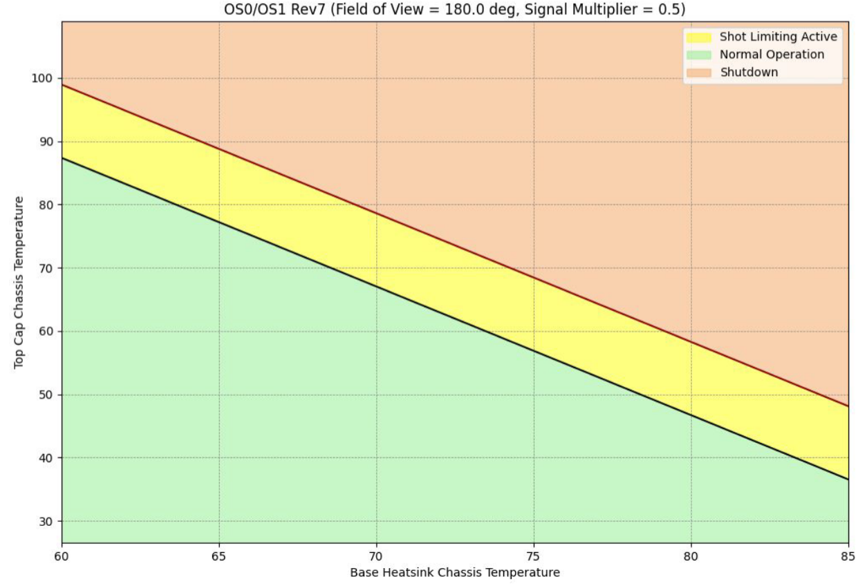 FOV 180°, Signal Multiplier 0.5