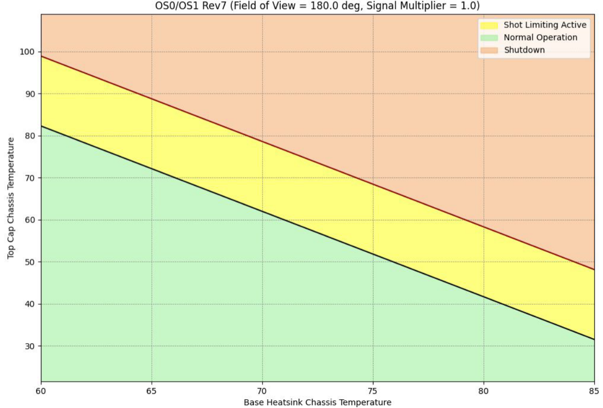 FOV 180°, Signal Multiplier 1