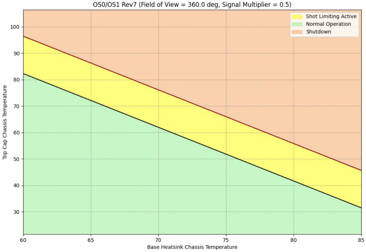FOV 360°, Signal Multiplier 0.5