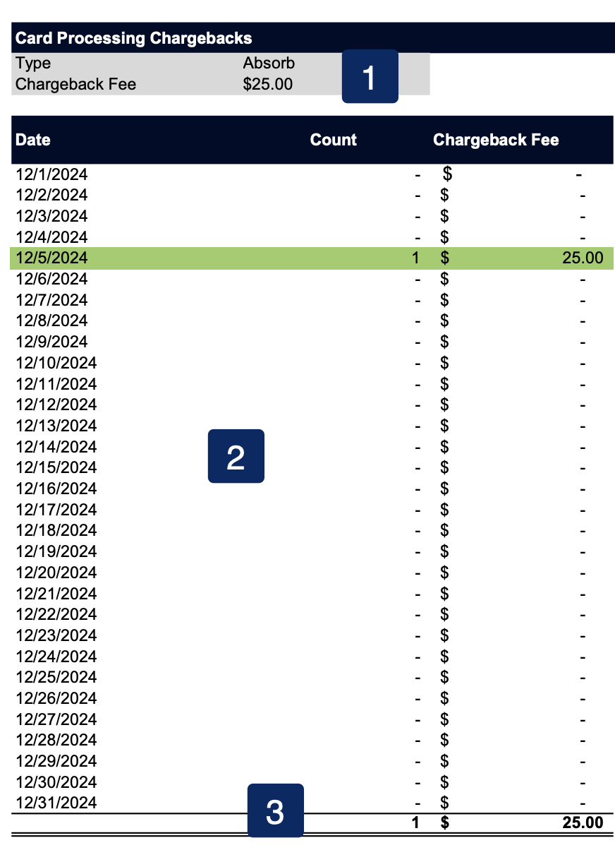 Image of the card chargeback processing section of a merchant statement. Described in surrounding text