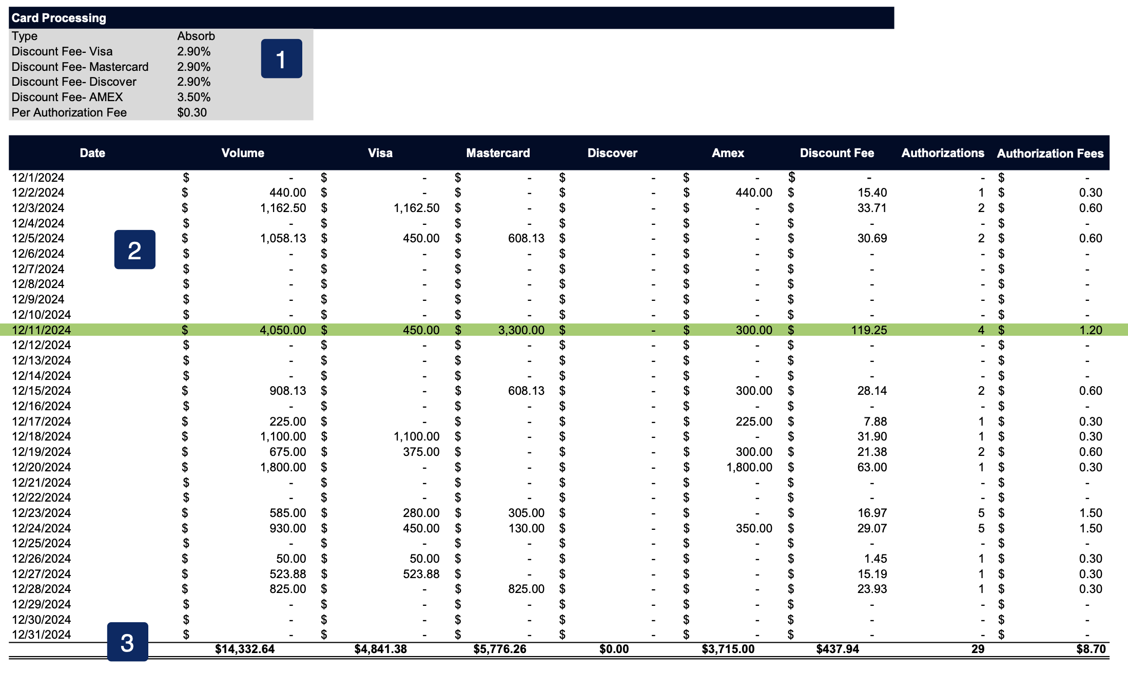 Image of the card processing section of a merchant statement. Described in surrounding text