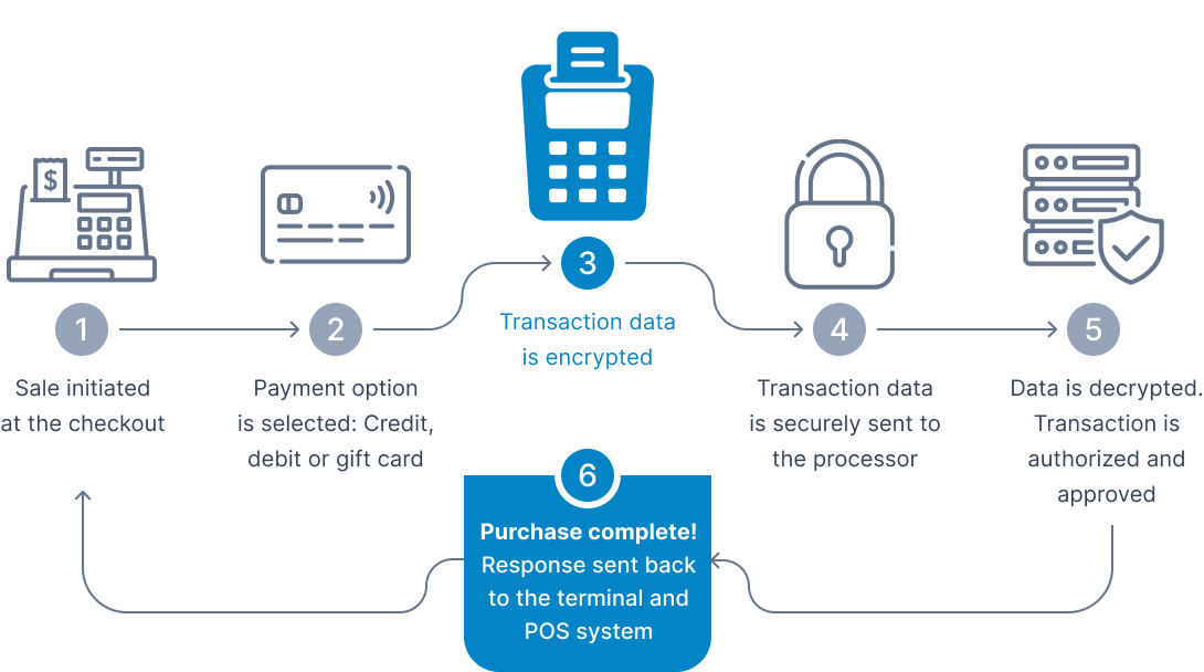 a graphic describing P2P encryption
