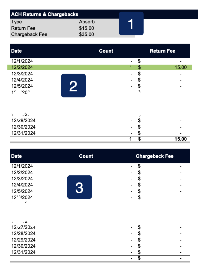 Image of the ACH exceptions section of a merchant statement. Described in surrounding text