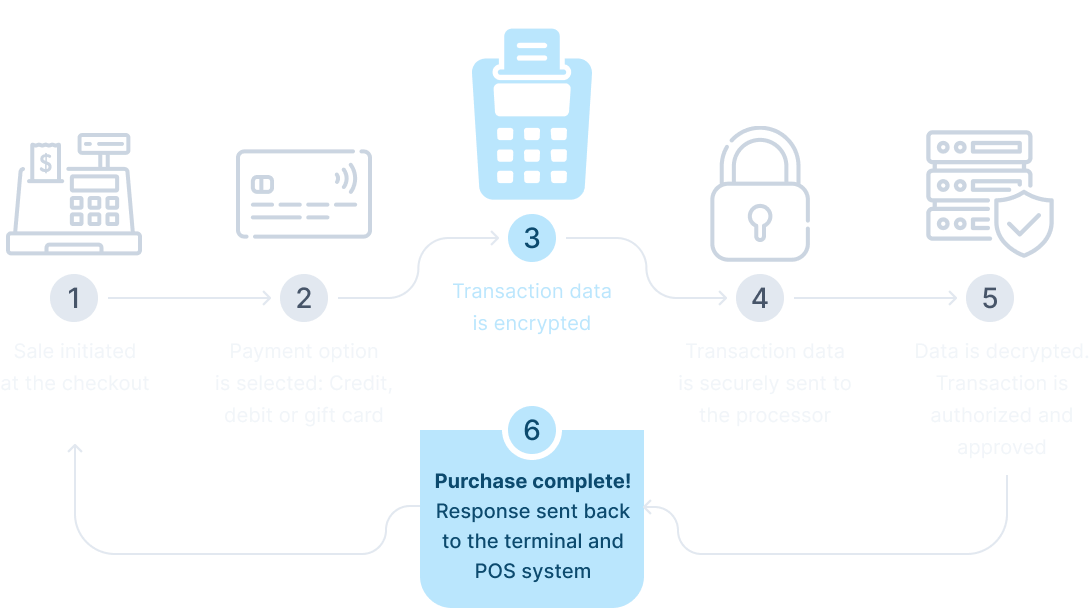 a graphic describing P2P encryption
