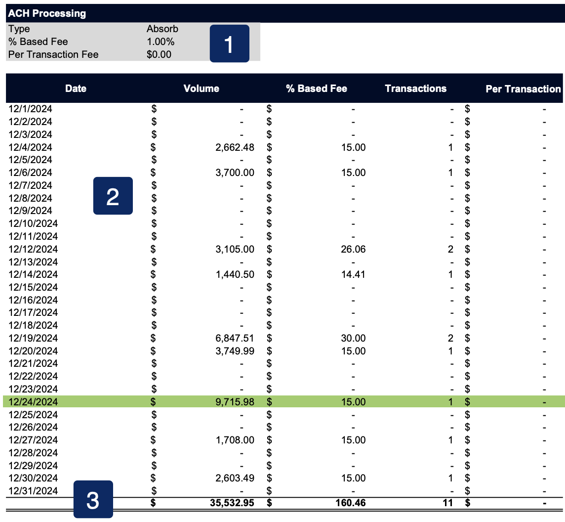Image of the ACH processing section of a merchant statement. Described in surrounding text