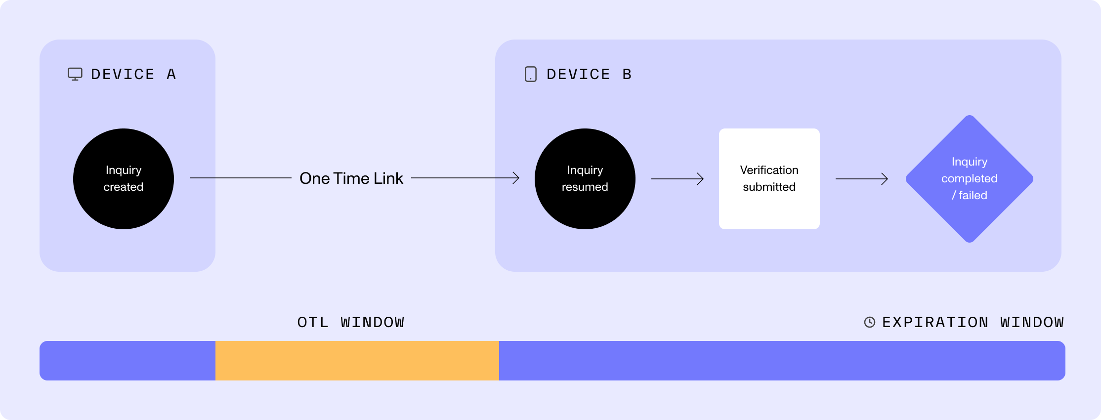 One Time Link Expire Window