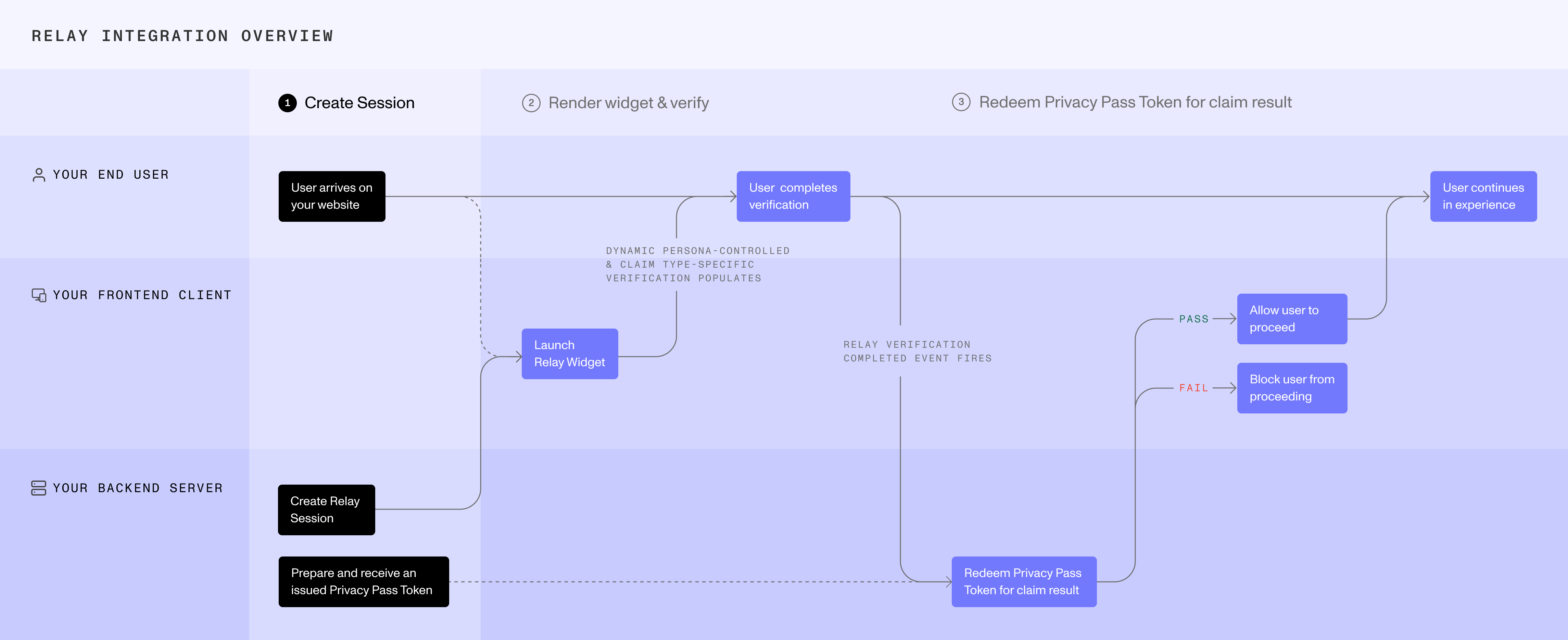 Relay Integration Overview